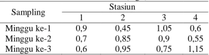 Tabel 2. Data Hasil Analisis Bahan Organik Total (mg/l) 