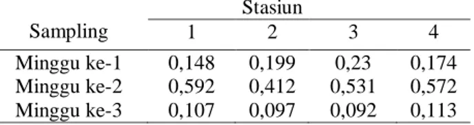 Tabel 5. Data Hasil Analisis Klorofil-a (µg/l)  Sampling  Stasiun 1 2  3  4  Minggu ke-1  0,148  0,199  0,23  0,174  Minggu ke-2  0,592  0,412  0,531  0,572  Minggu ke-3  0,107  0,097  0,092  0,113  Pembahasan 