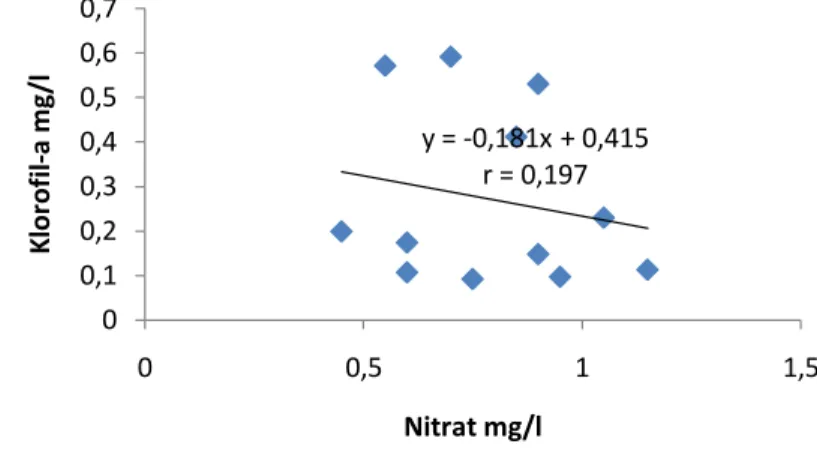Gambar 3. Grafik hubungan antara klorofil-a dengan kandungan nitrat 