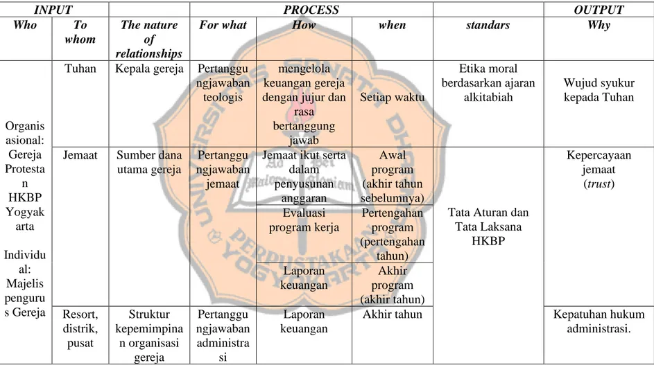 Tabel 2.  Kerangka akuntabilitas keuangan Gereja Protestan HKBP Yogyakarta 