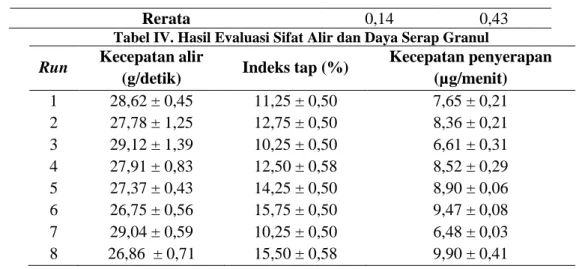 Tabel IV. Hasil Evaluasi Sifat Alir dan Daya Serap Granul  Run  Kecepatan alir 