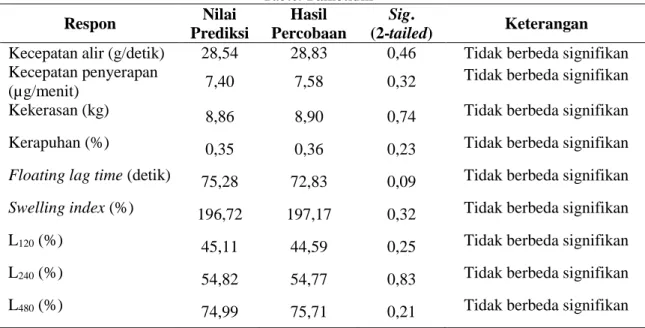 Tabel VII. Perbandingan Nilai Prediksi SLD dengan Nilai Percobaan Formula Optimum Floating  Tablet Famotidin  Respon  Nilai  Prediksi  Hasil  Percobaan  Sig