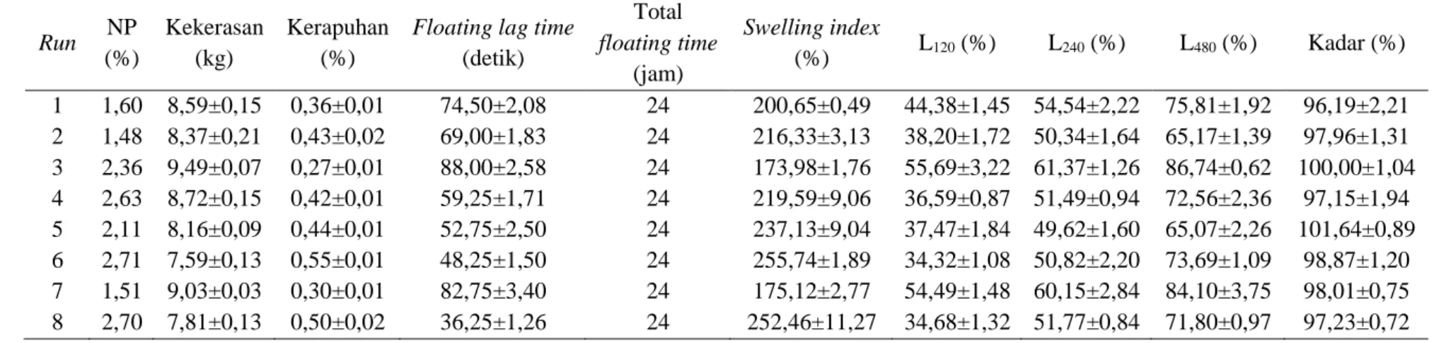 Tabel V. Hasil Evaluasi Sifat Fisik Floating Tablet Famotidin 