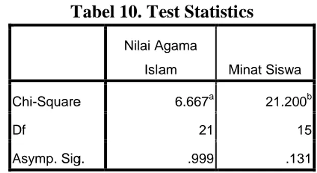 Tabel 10. Test Statistics 