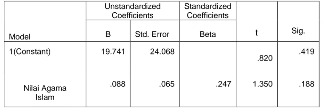 Tabel 13. Uji Regresi Data  Coefficients a Model Unstandardized Coefficients Standardized Coefficients t  Sig.BStd
