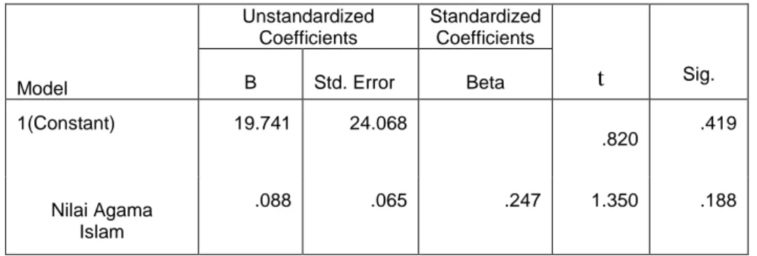 Tabel 14. Uji Hipotesa  Coefficients a Model Unstandardized Coefficients Standardized Coefficients t  Sig.BStd