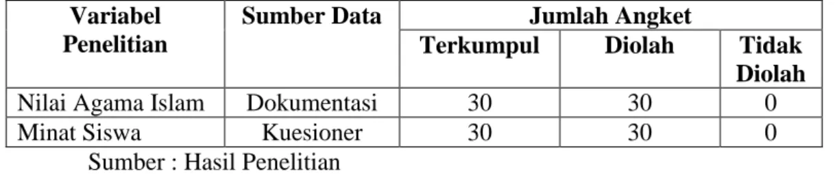 Tabel 5.Hasil Seleksi Data  Variabel 