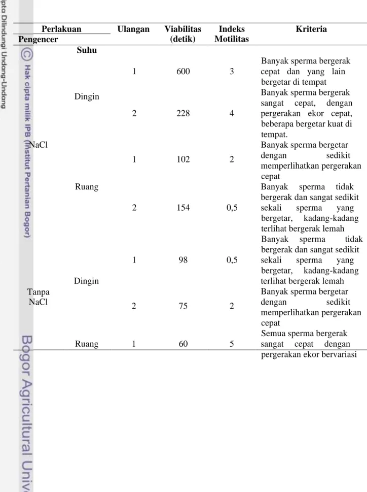 Tabel 1. Hasil Pengamatan Perbandingan Sperma pada Setiap Perlakuan setelah 1  Jam Perlakuan  Perlakuan  Pengencer  Suhu  Ulangan  Viabilitas (detik)  Indeks  Motilitas  Kriteria 