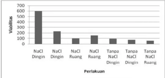 Grafik 1. Hubungan Viabilitas dengan Pengenceran NaCl pada Suhu yang  Berbeda 