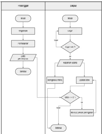 Gambar 2. Diagram Use Case Bagian Dapur Gambar 2 menunjukkan diagram use case bagian dapur pada sistem informasi manajemen stok di restoran NZIP.