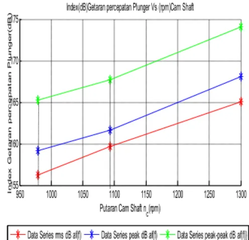 Gambar 4.3. Grafik  Amplitude  percepatan  vs  frekuensi osilasi plunger per siklus.