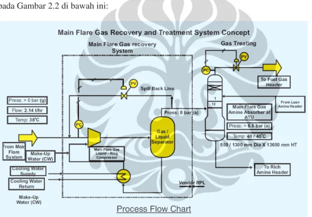 Gambar 2.2 Konsep Recovery Flare Gas 