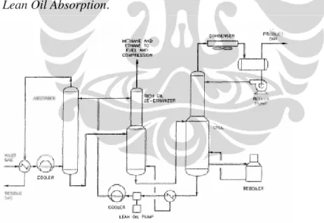 Gambar 2.5 Diagram Alir Proses Pemisahan LPG Tipe Lean Oil Absorption  