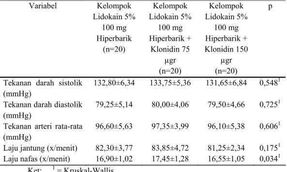 Tabel 5.2. Keadaan Hemodinamik setelah Preload 26  Variabel Kelompok  Lidokain 5%  100 mg  Hiperbarik  (n=20)  Kelompok  Lidokain 5% 100 mg Hiperbarik + Klonidin 75  µgr  (n=20)  Kelompok  Lidokain 5% 100 mg Hiperbarik +  Klonidin 150 µgr (n=20)  p 