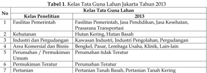 Tabel 1. Kelas Tata Guna Lahan Jakarta Tahun 2013 