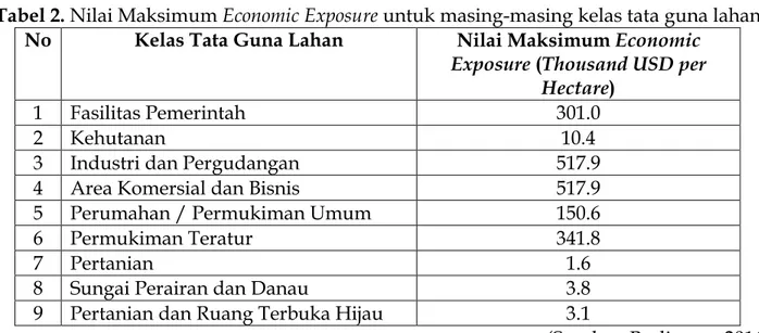 Tabel 2. Nilai Maksimum Economic Exposure untuk masing-masing kelas tata guna lahan  No  Kelas Tata Guna Lahan  Nilai Maksimum Economic 