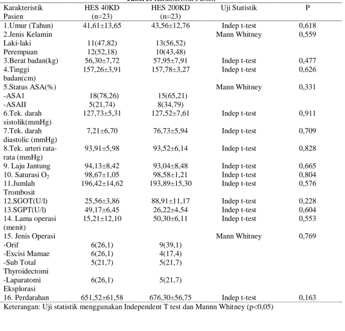 Tabel 3. Karakteristik Pasien  Karakteristik  Pasien  HES 40KD (n=23)  HES 200KD (n=23)  Uji Statistik  P 