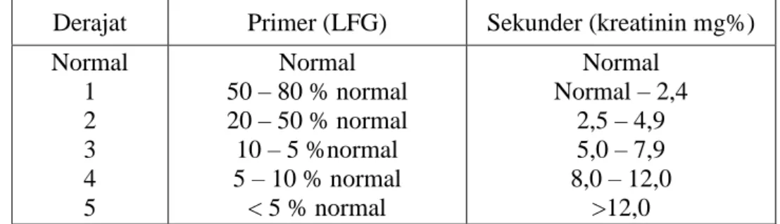Tabel 1. Klasifikasi gagal ginjal kronis 