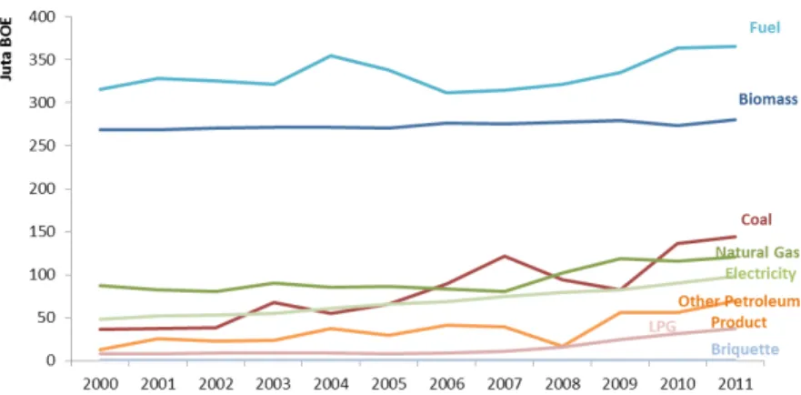 Grafik 3. Konsumsi Energi Final per Jenis Energi 2000-2010