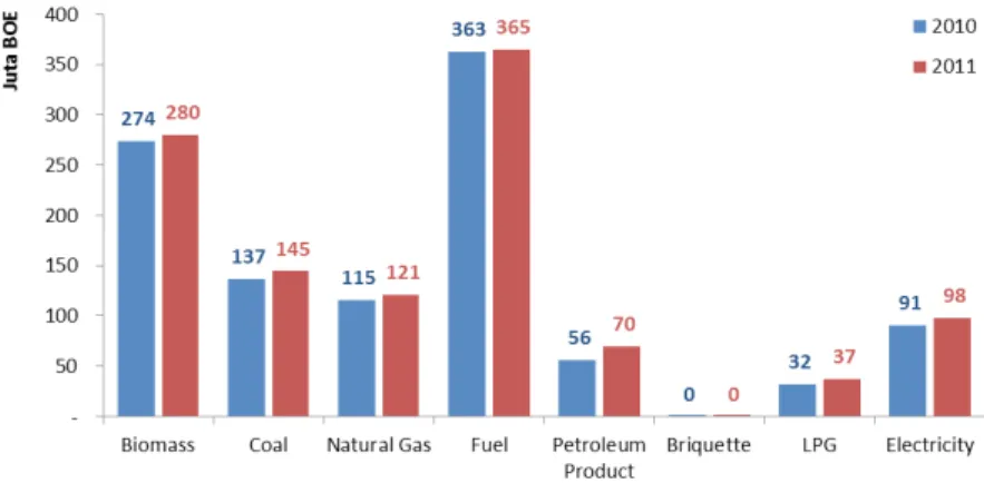 Grafik 4. Perbandingan Konsumsi Energi Final 2010 dan 2011