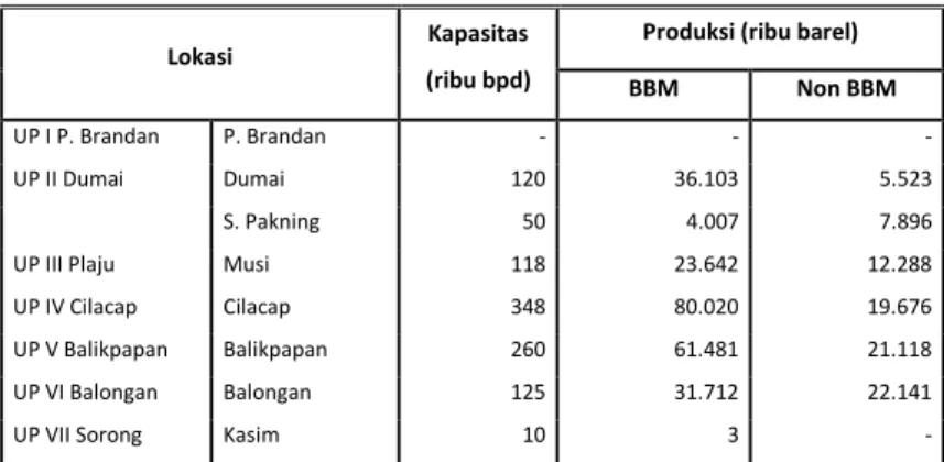 Tabel 6. Produksi Kilang Minyak Pertamina 2011 