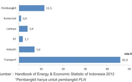 Grafik 9. Konsumsi BBM Berdasarkan Sektor 2011