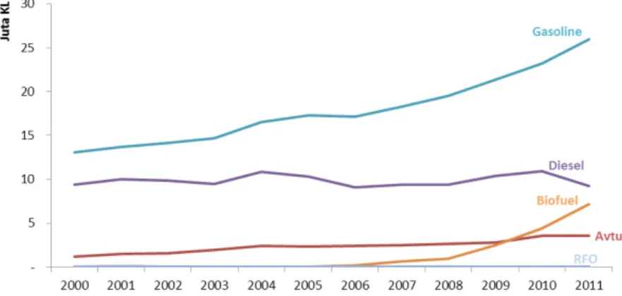 Grafik 10. Konsumsi BBM di Sektor Transportasi 2000-2011