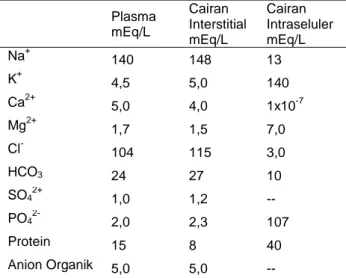 Tabel 1.  Kadar Elektrolit dalam Cairan Ekstrasel dan  Intrasel 3  Plasma                   mEq/L  Cairan  Interstitial          mEq/L  Cairan  Intraseluler mEq/L  Na +                                                                                        