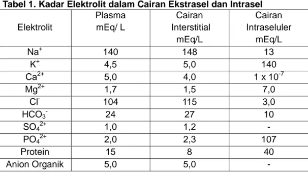 Tabel 1. Kadar Elektrolit dalam Cairan Ekstrasel dan Intrasel   Elektrolit  Plasma mEq/ L  Cairan   Interstitial  mEq/L  Cairan  Intraseluler mEq/L  Na +  140  148  13  K +  4,5  5,0  140  Ca 2+  5,0  4,0  1 x 10 -7 Mg 2+  1,7  1,5  7,0  Cl -  104  115  3,