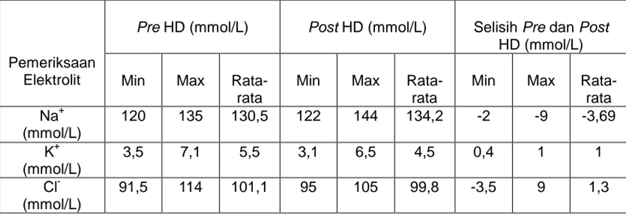 Tabel 3.  Karakteristik  Hasil  Pemeriksaan  Elektrolit  Na + ,  K +  dan  Cl -    Pre  dan  Post  Hemodialisa 