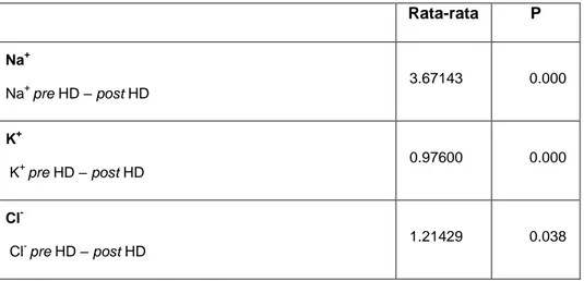 Tabel 4. Hasil Analisis Statistik Pada Hasil Pemeriksaan Elektrolit Na + , K +  dan Cl -   Pre dan  Post Hemodialisa*  Rata-rata  P  Na +  Na +  pre HD – post HD   3.67143  0.000  K +   K +  pre HD – post HD    0.97600  0.000  Cl -   Cl -  pre HD – post HD