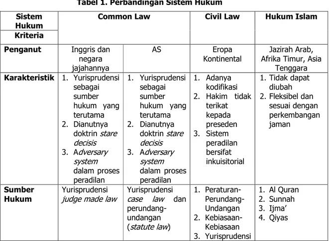 Tabel 1. Perbandingan Sistem Hukum  Sistem 