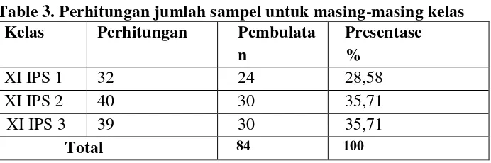 Table 3. Perhitungan jumlah sampel untuk masing-masing kelas 