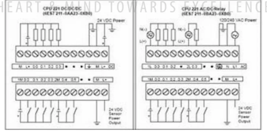 Gambar 3.3 : CPU 221 