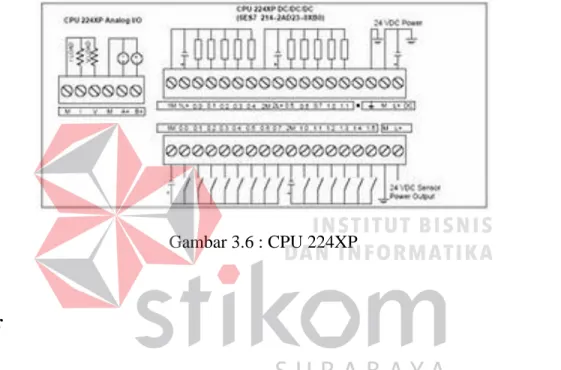 Gambar 3.6 : CPU 224XP 