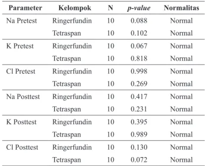 Tabel 2. Uji Normalitas Data Penelitian