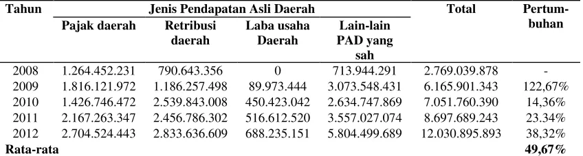 Tabel 1. Perkembangan Penerimaan PAD Kabupaten Pesawaran Tahun      Anggaran 2008-2012 (dalam rupiah) 