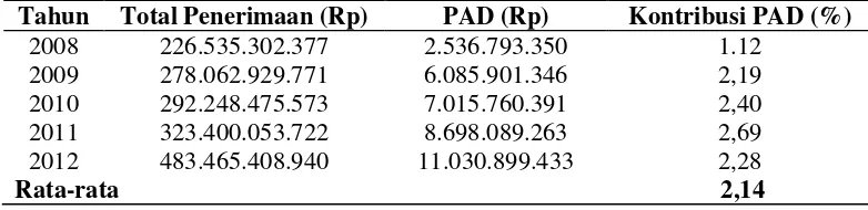 Tabel 5. Rata-rata Kontribusi  PAD  pada APBD Kabupaten Pesawaran      Tahun Anggaran 2008 – 2012 
