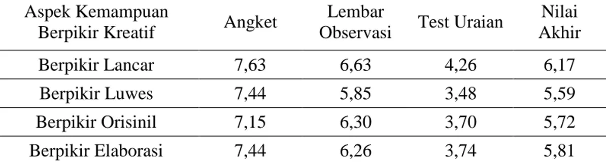 Tabel 4.4 Rata-rata aspek kemampuan berpikir kreatif Kelas  Ekspositori dengan tes uraian 