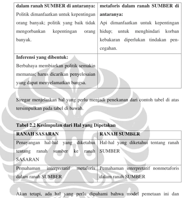 Tabel 2.2 Kesimpulan dari Hal yang Dipetakan 