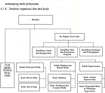 Gambar 4.1. Struktur Organissi dan Tata Kerja RSUD Kabupaten Pidie 