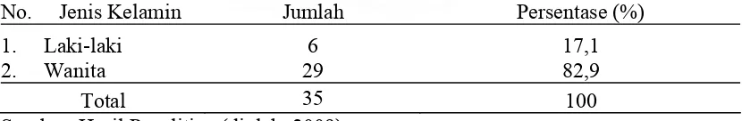 Tabel 4.1. Distribusi Karakteristik Responden Berdasarkan Jenis Kelamin  