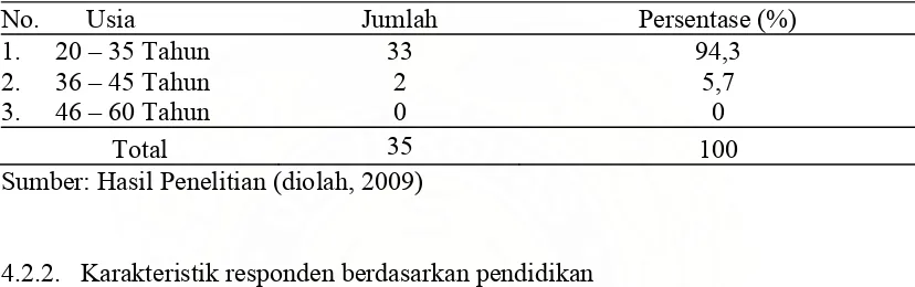 Tabel 4.2. Distribusi Karakteristik Responden Berdasarkan Usia  