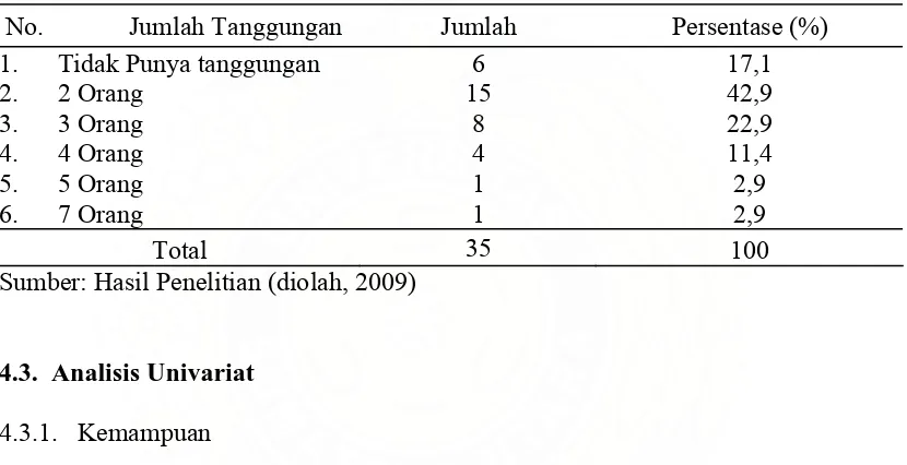 Tabel 4.5. Distribusi Karakteristik Responden Berdasarkan Jumlah Tanggungan  