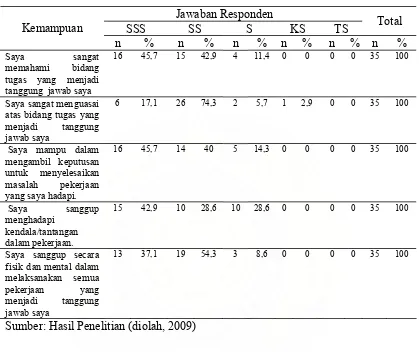 Tabel 4.6. Distribusi Pendapat Responden Tentang Kemampuan Perawat di Ruang Rawat Inap Penyakit Dalam RSUD Kabupaten Pidie  