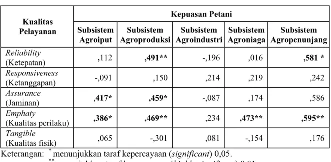 Tabel 1.   Analisis korelasi antara kualitas pelayanan penyuluh dengan kepuasan petani  dalam agribisnis bawang merah 