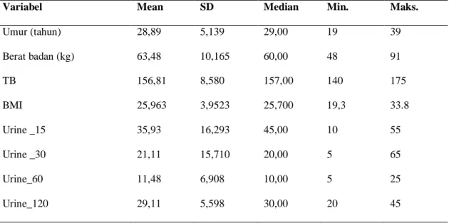 Tabel  4.  Karakteristik  data  mean,  simpangan  baku,  median,  minimum  dan  maksimum 