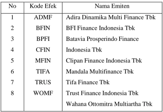 Tabel 1. Daftar Perusahaan Finance yang  terdaftar di Bursa Efek Indonesia 