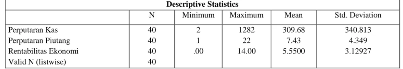 Tabel 2. Uji Statistik Deskriptif  1.  Variabel  perputaran  kas  (X1)  memiliki 