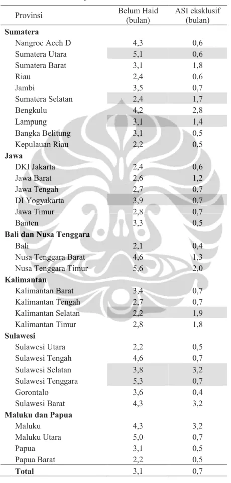 Tabel 1.1 Median Belum Haid dan Pemberian ASI Eksklusif dalam 3 Tahun  Sebelum Survey Menurut Provinsi, Indonesia 2007